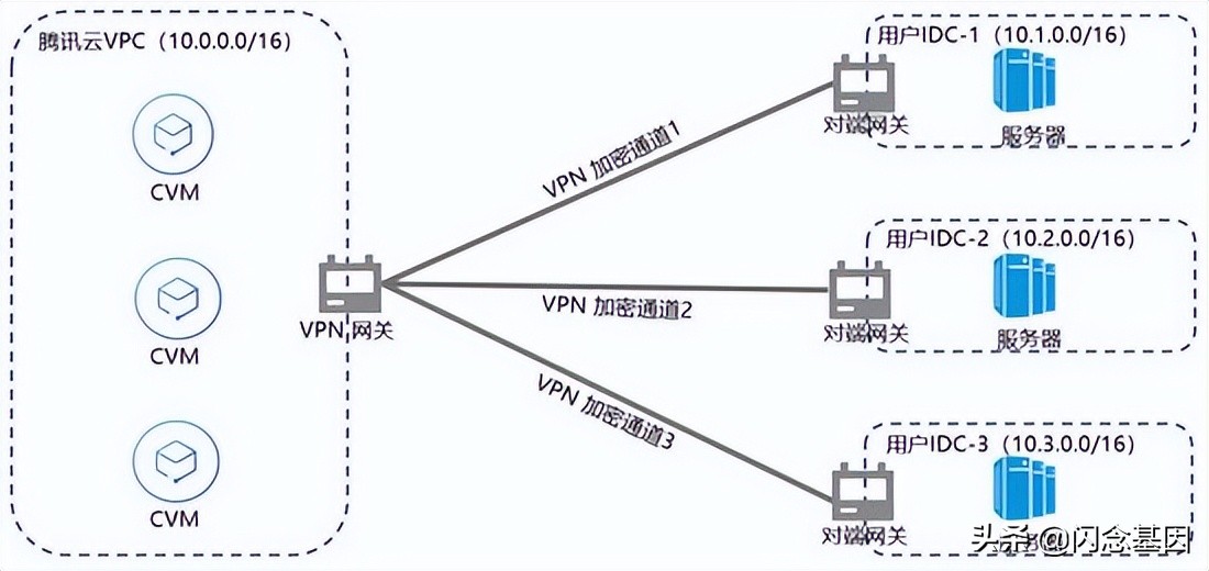 全面理解云上网络