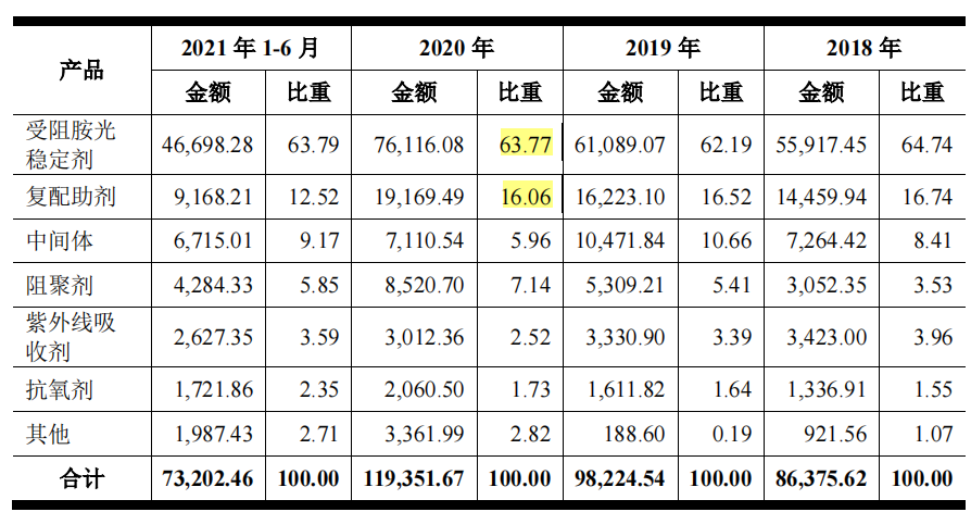 联盛科技研发占比低或伪高新，大额资金拆借，产能充足仍扩产