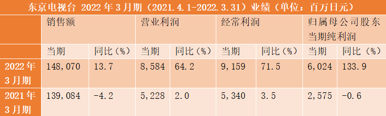 日本动画平台如何经营IP？看看五大电视台的表现