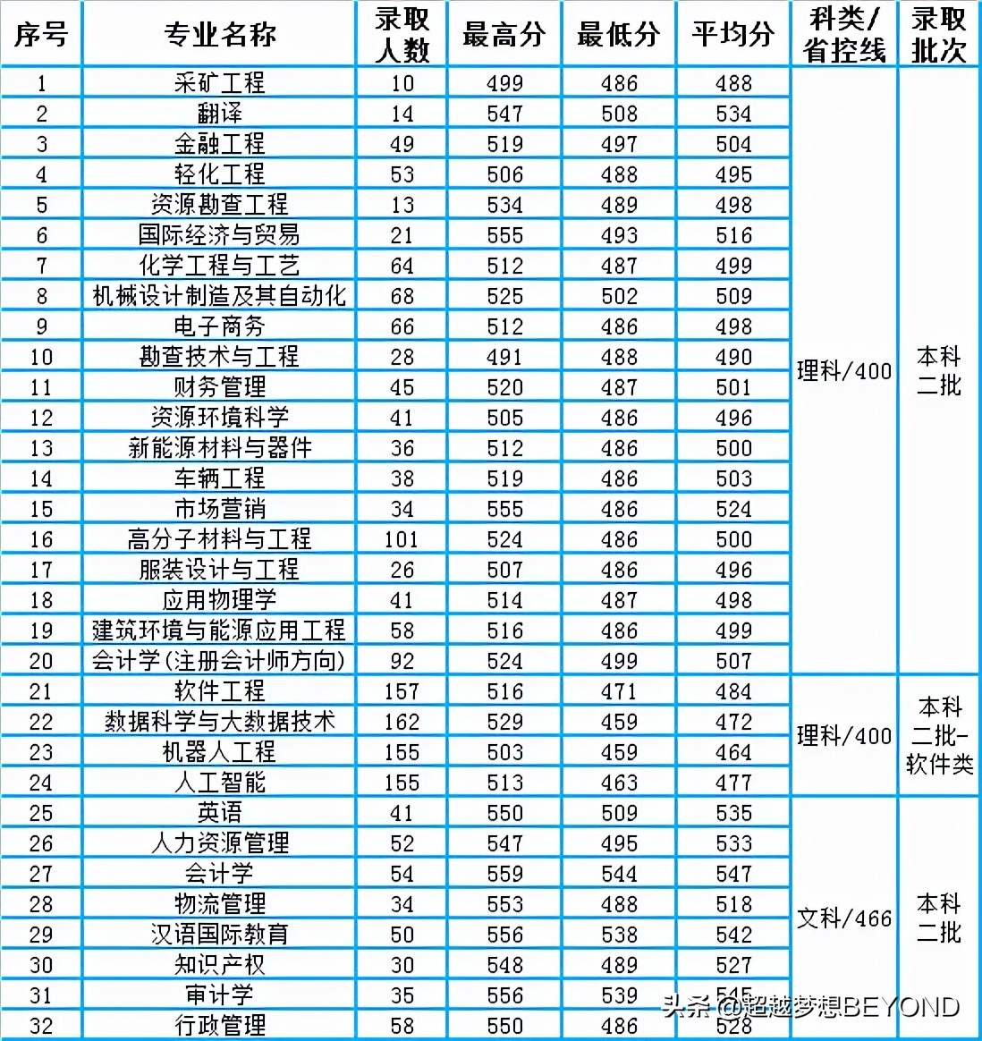 河南工程学院2021年省内各专业录取分数情况（含专科）