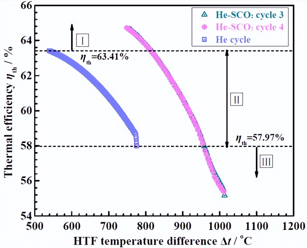 中南大学：高温光热电站新型He-SCO2梯级布雷顿循环的设计与优化