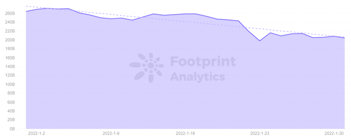 Footprint Analytics月度报告：比特币下跌的同时，NFT飙升