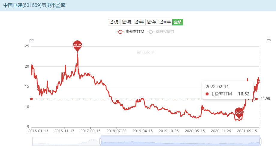 中国电建——长线高股息率投资分析