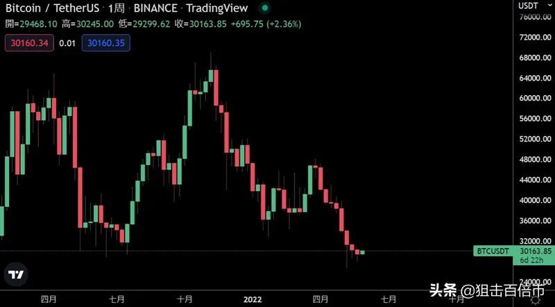 比特币连跌9周创史上最长记录 硅谷创投教父：BTC将达25万美元