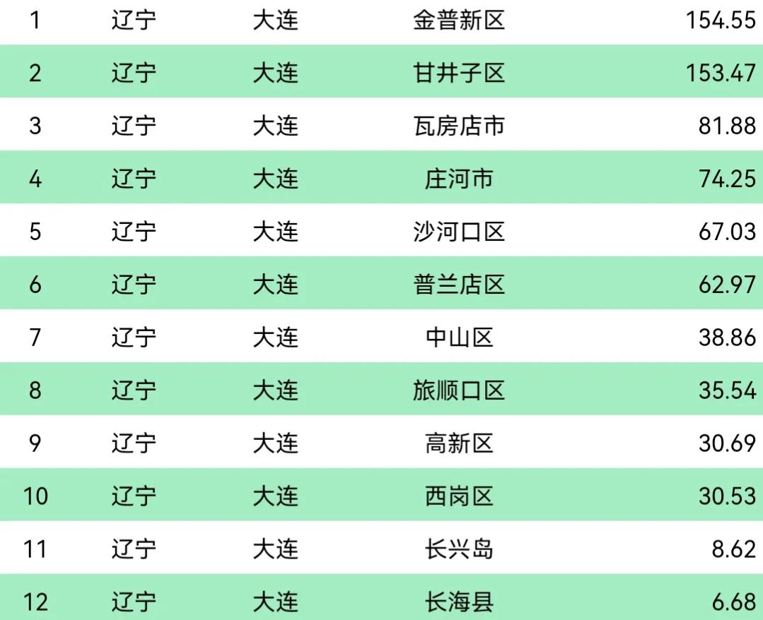 大连多少人口2022总人数口（大连12区县人口一览）