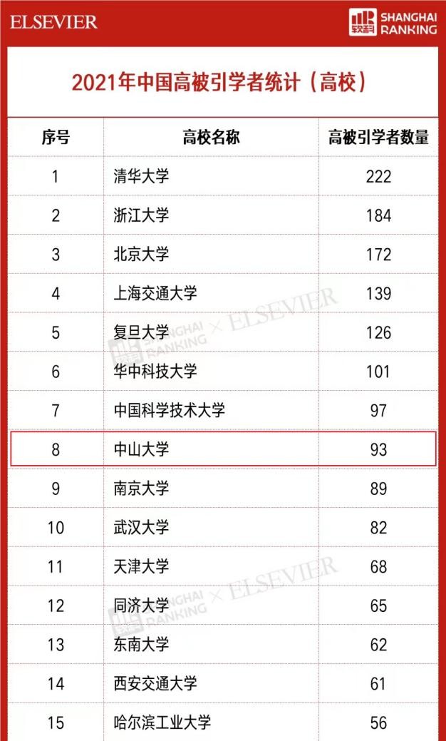 世界排名大幅提升！5大权威榜单轮番出炉，中山大学实力登榜