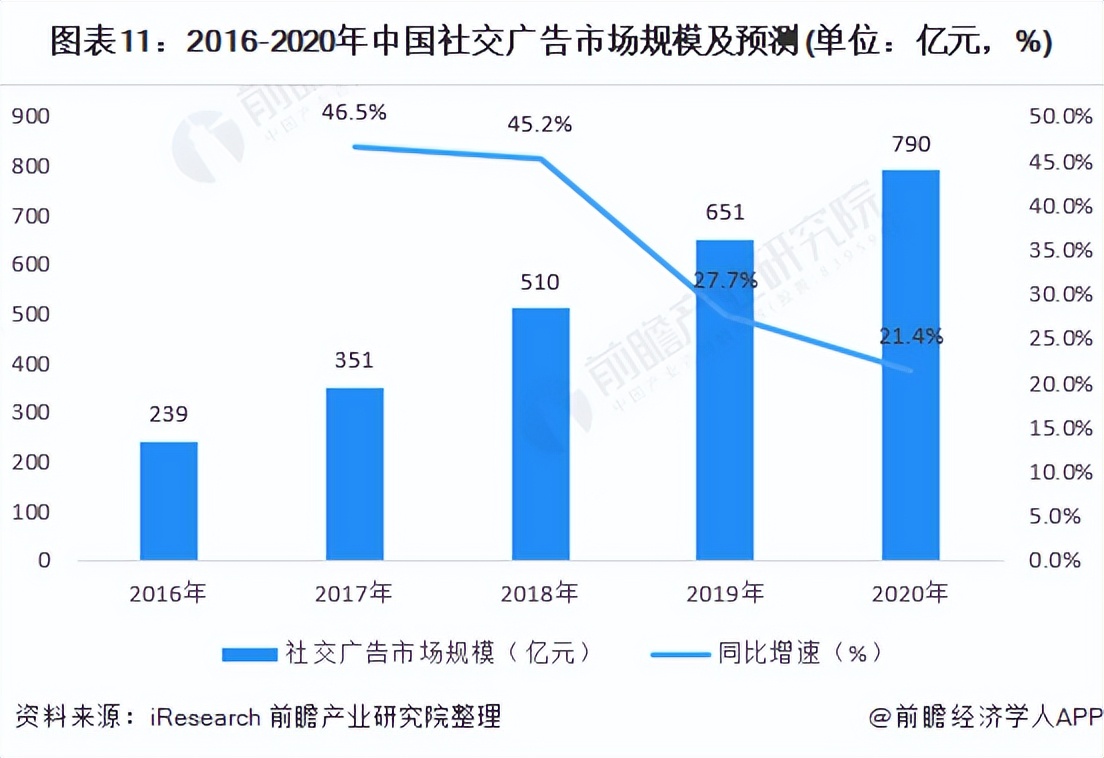 预见2022：《2022年中国网络广告行业全景图谱》(附发展趋势等)