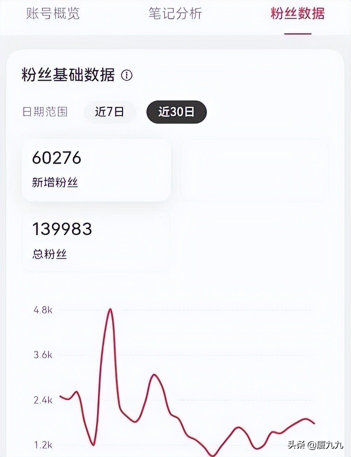 一个月涨粉6W 为什么你不涨粉？4个压箱底的实战经验