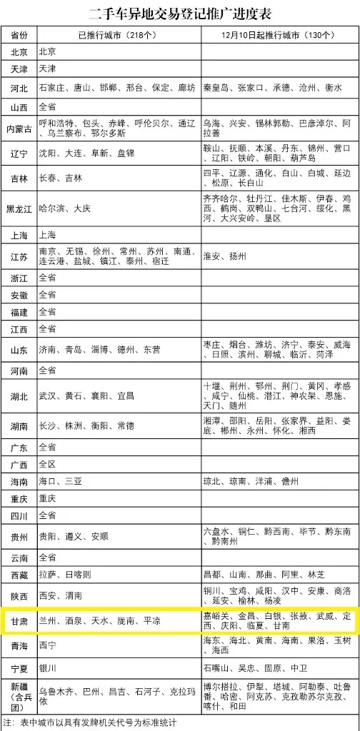 12月10日起,甘肅9市全面推行二手車交易登記“跨省通辦” 免予往返兩地辦事