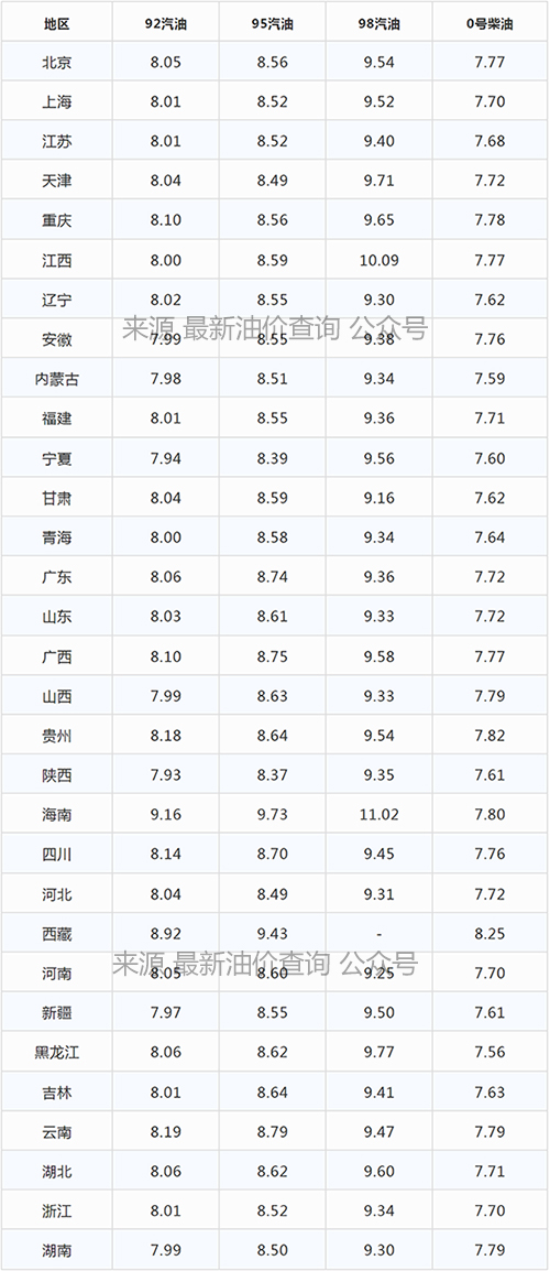 今晚油价大涨｜2022年3月17日全国最新92、95汽油价格，柴油价格