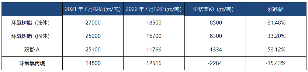 化工原料大跌！涂料企业“接盘”该哭还是该笑？