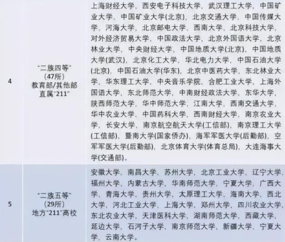 院校划分为8个“级别”，中等学生堪堪能考到4级，你在第几级？