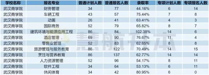 湖北专升本｜「武汉商学院」院校报考分析