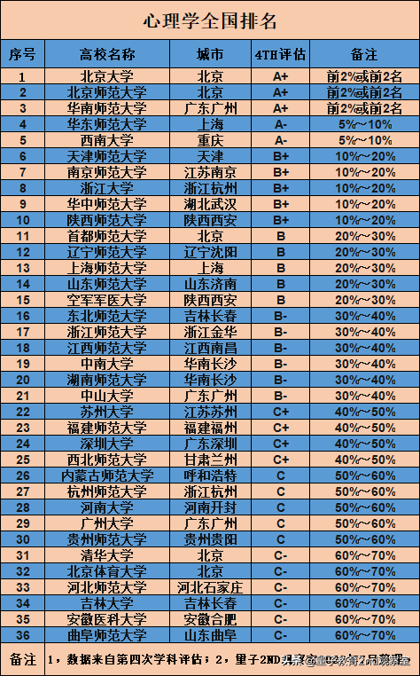 全国高校心理学排名