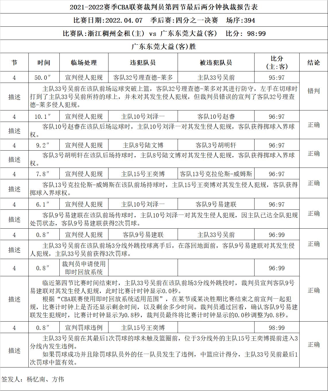 CBA浙江广东裁判报告，8次判罚7次正确，唯一错判吴前获利