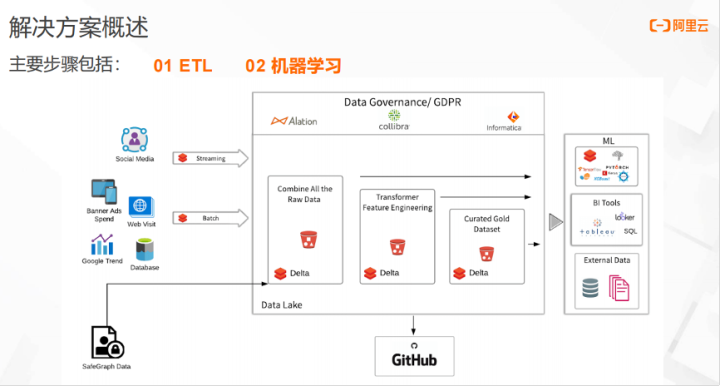 使用 Databricks 进行营销效果归因分析的应用实践