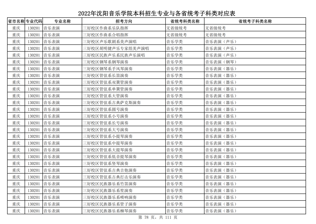 2022年沈阳音乐学院本科招生专业与各省统考子科类对应表