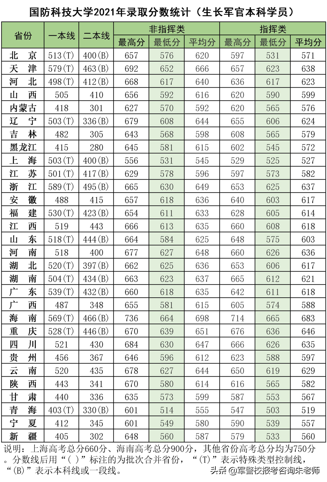 中央陆军军官学校分数线（重磅！2022年高考家长须知！全军27所军校近3年录取分数线）