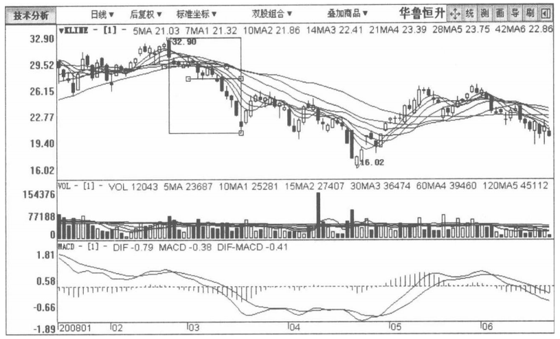 A股：但凡股票出现这种征兆，说明主力正在出货，马上清仓逃跑