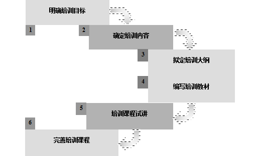 部门培训体系建设