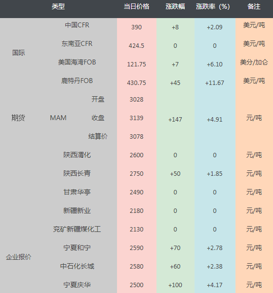 「化盟日评」甲醇市场重心上移，西南地区价格涨幅超过8%