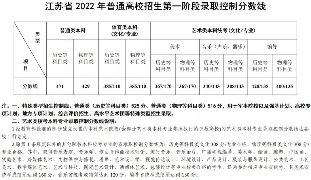 2022年江苏高考逐分段统计表公布！