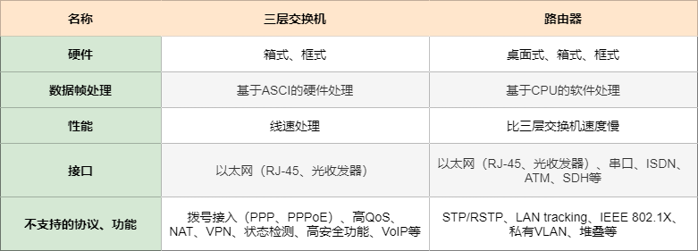 图解三层交换机：局域网都用它来组网