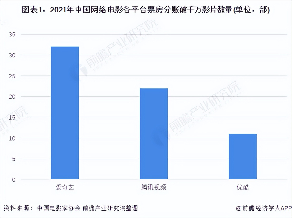 2022年中国网络电影市场现状及竞争格局分析 高成本电影占比提升