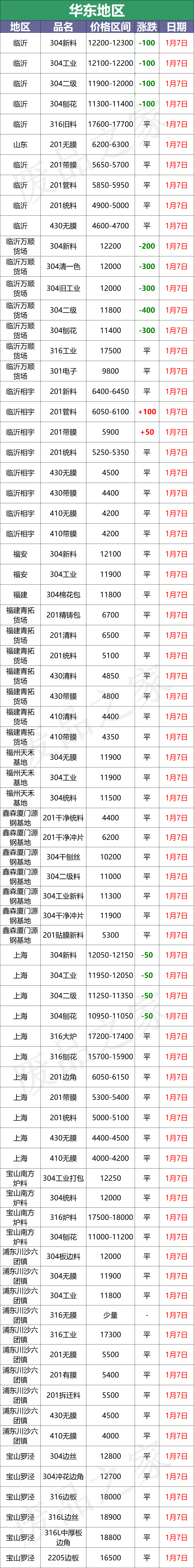 市场降温！废料304跌100，板卷跌100-200，少量囤货，成交趋缓