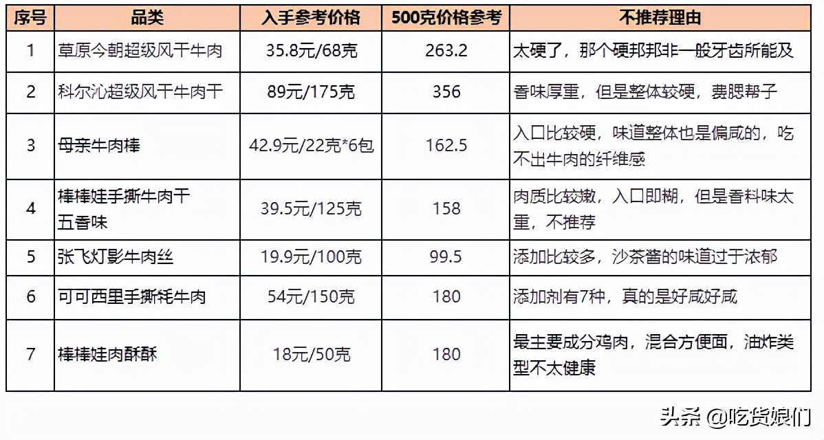 货真价实牛肉干选购指南，10款可以闭眼入，7款踩雷不推荐