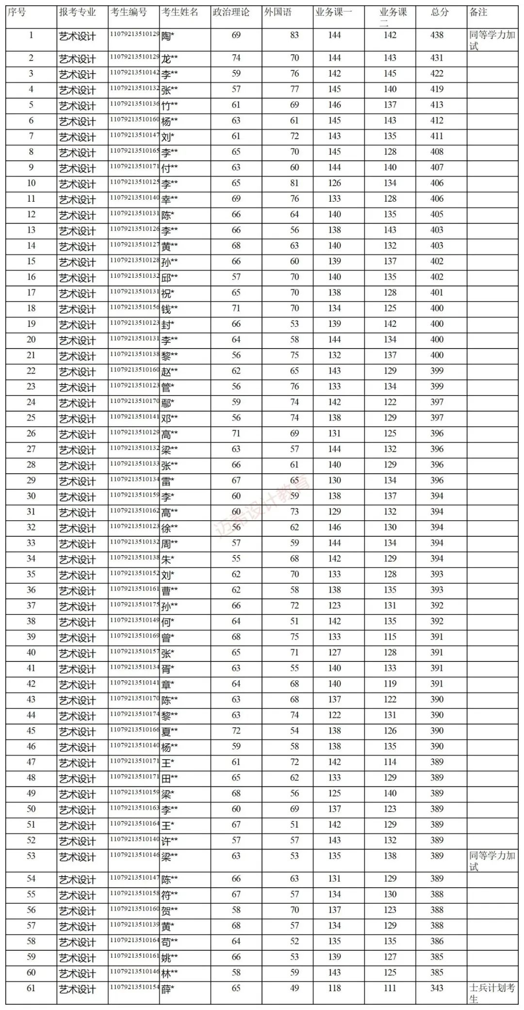 今年考成都大学（美术｜艺术设计｜广播电视），需要多少分进复试