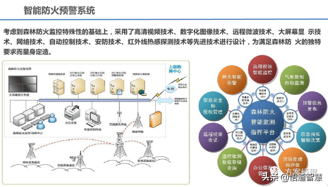 智慧景区应用场景平台架构方案(ppt)