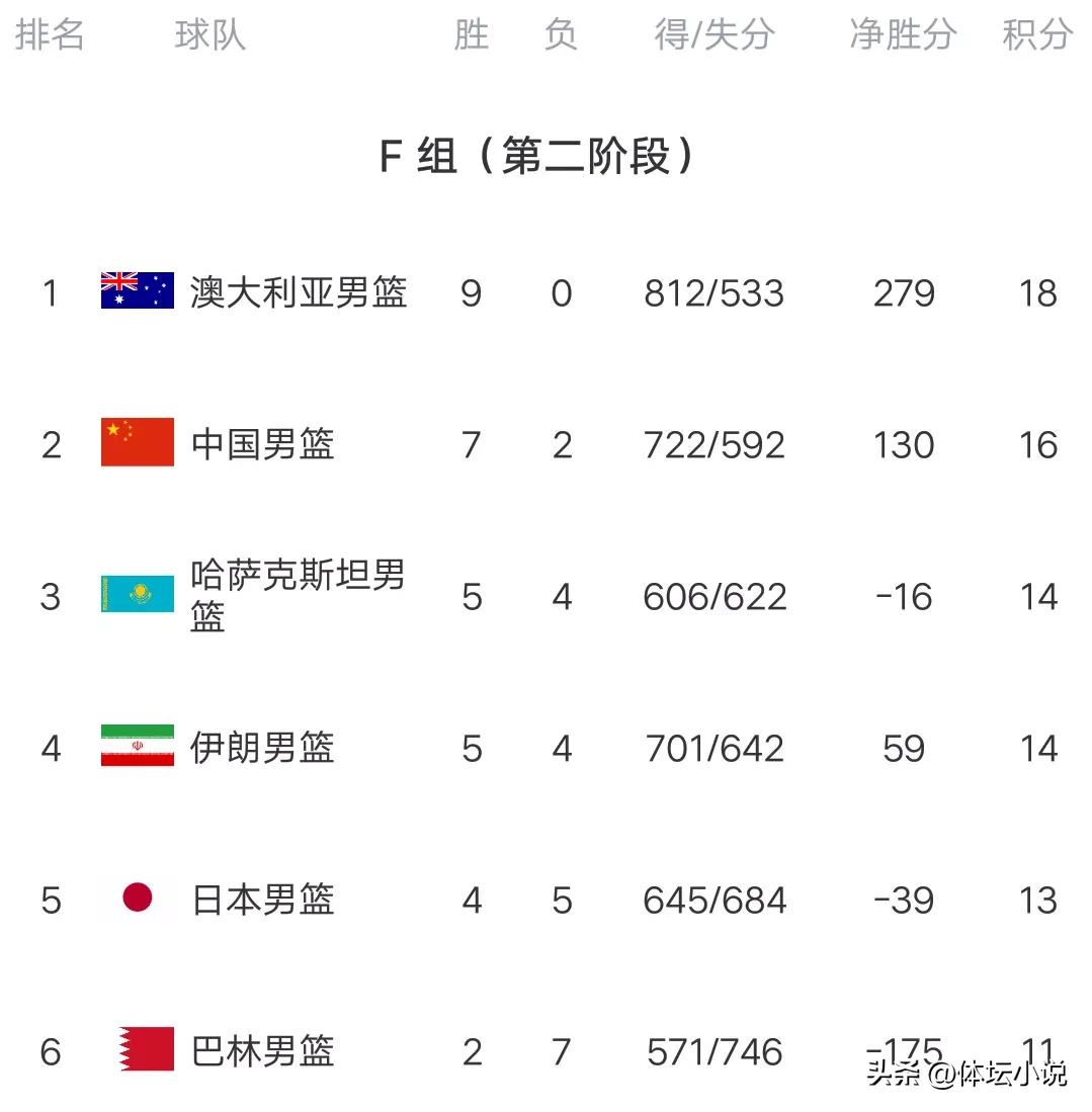 男篮世预赛积分榜：袋鼠9连胜，中国男篮战胜伊朗，新西兰吞首败