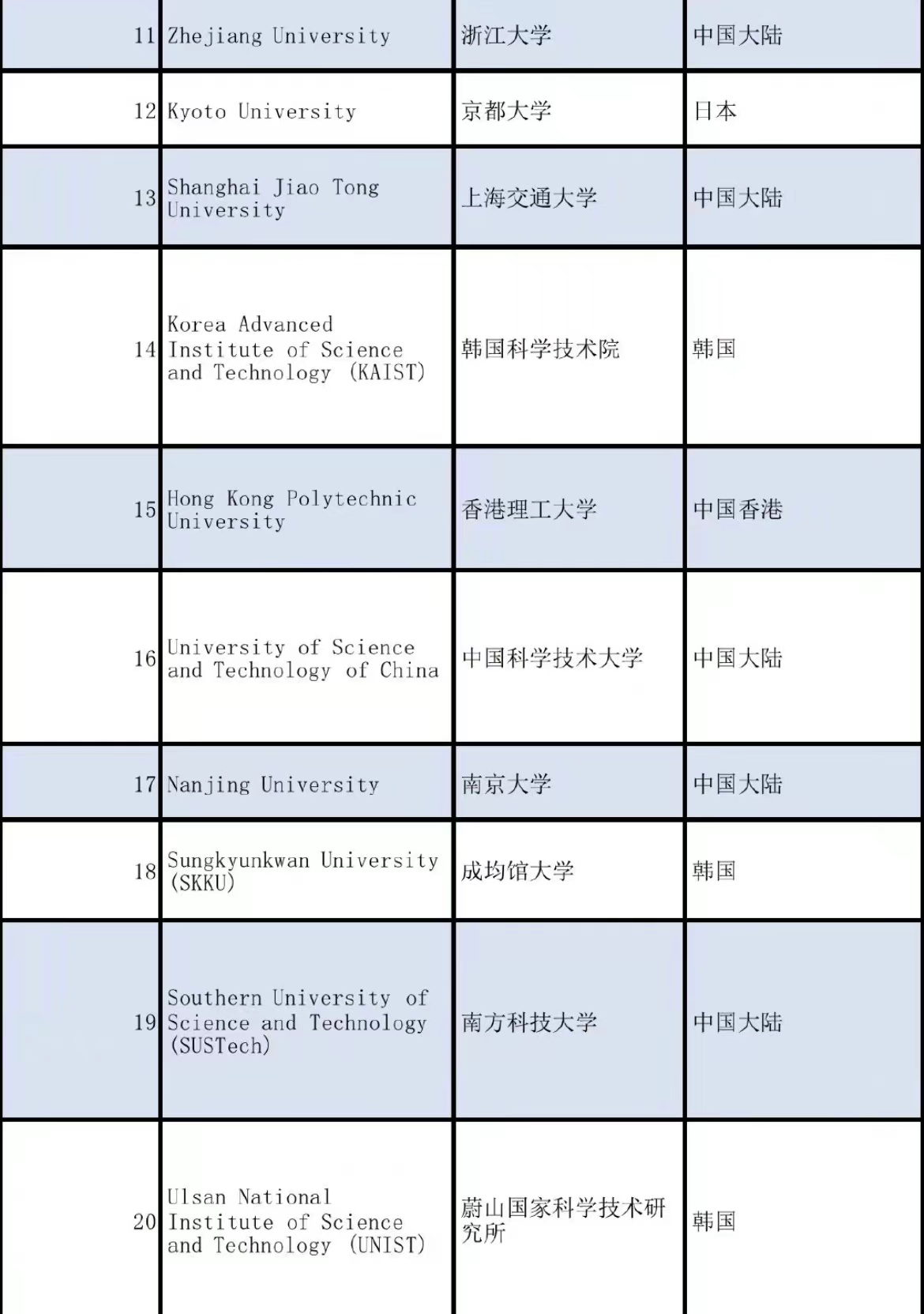 前亚洲第一大学(亚洲大学排名更新，清华北大排名前二，前十名有6所中国高校)