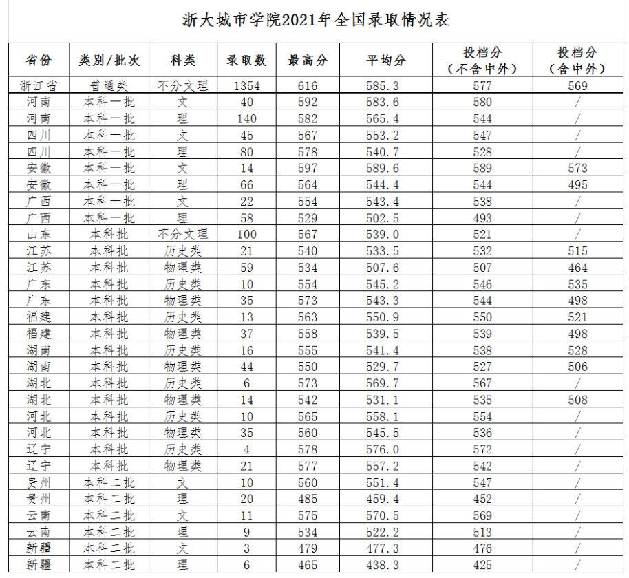 速看！刚刚，浙江省2022高考分数线正式公布