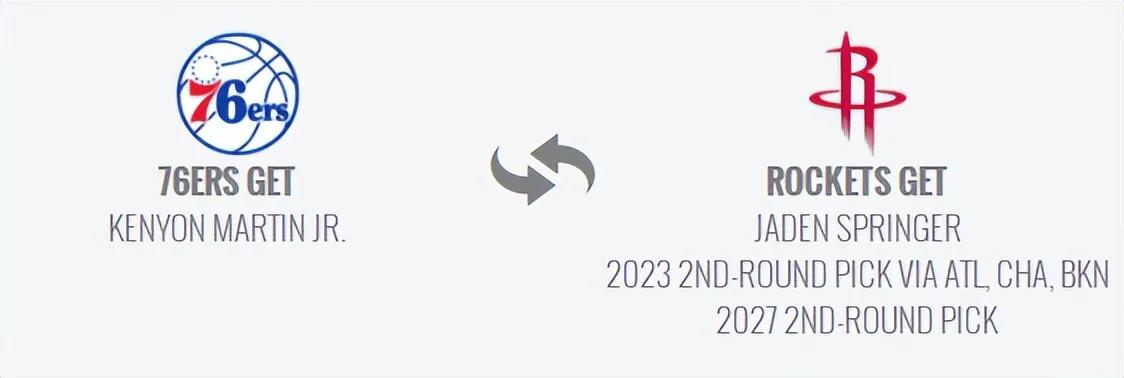 火箭助力哈登！76人酝酿3换1交易，杰伦格林同届新秀空降休斯顿？