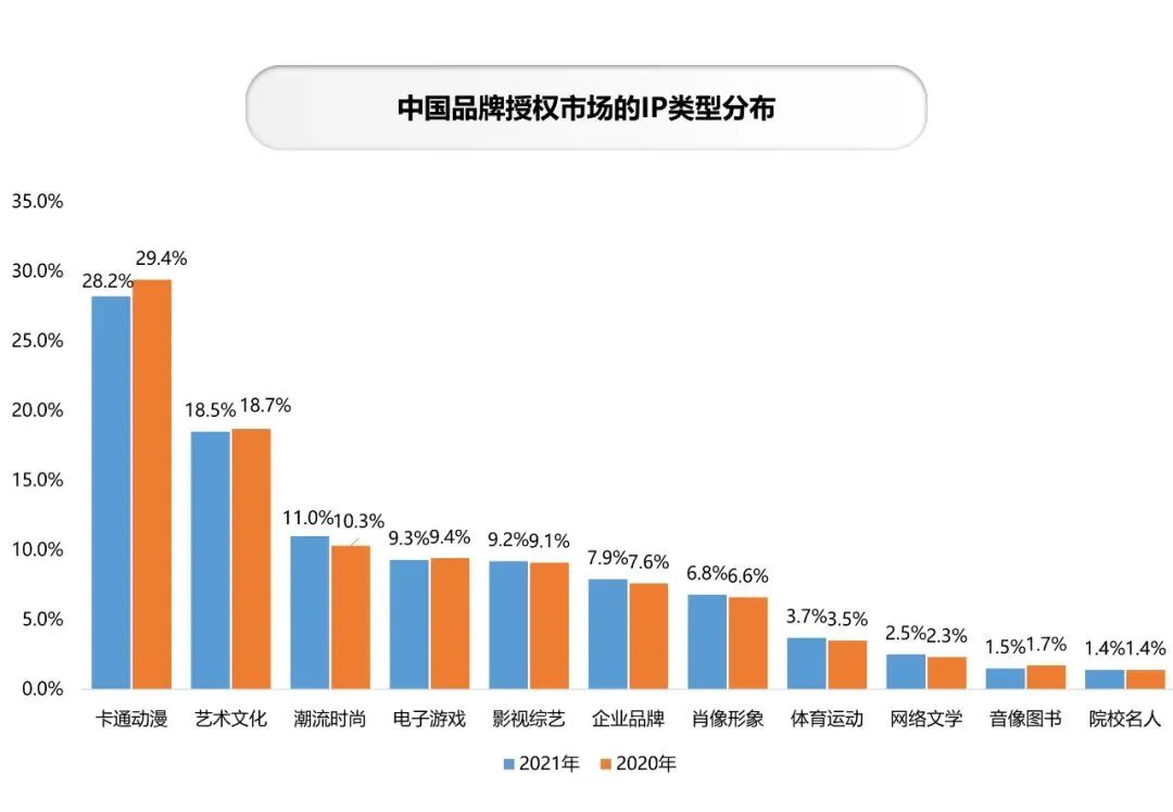 年零售额1374亿元，动漫IP占比28%，中国品牌授权行业有这些特征