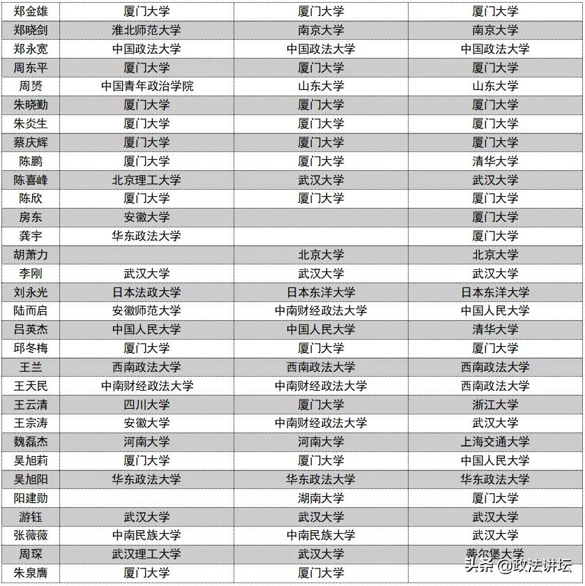 盘点：各大法学院校师资背景（华南篇）