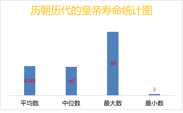 38岁零276天(古代皇帝能活多少岁？40岁以上叫高寿！2岁是当了个寂寞吧)