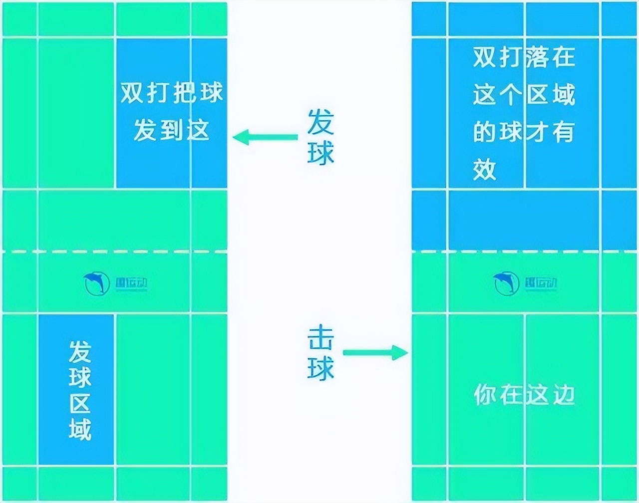 羽毛球双打的规则及打法（羽毛球双打换位规则）-第3张图片-科灵网