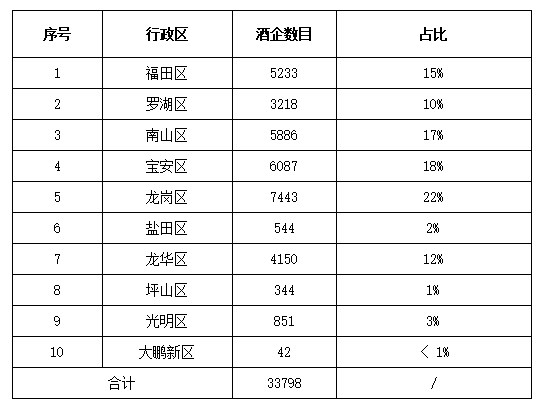 行业数据丨2022深圳酒市调研报告