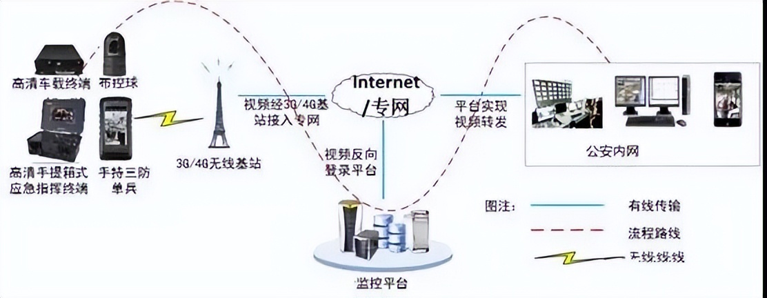 分享 | 公安网络视频监控系统解决方案