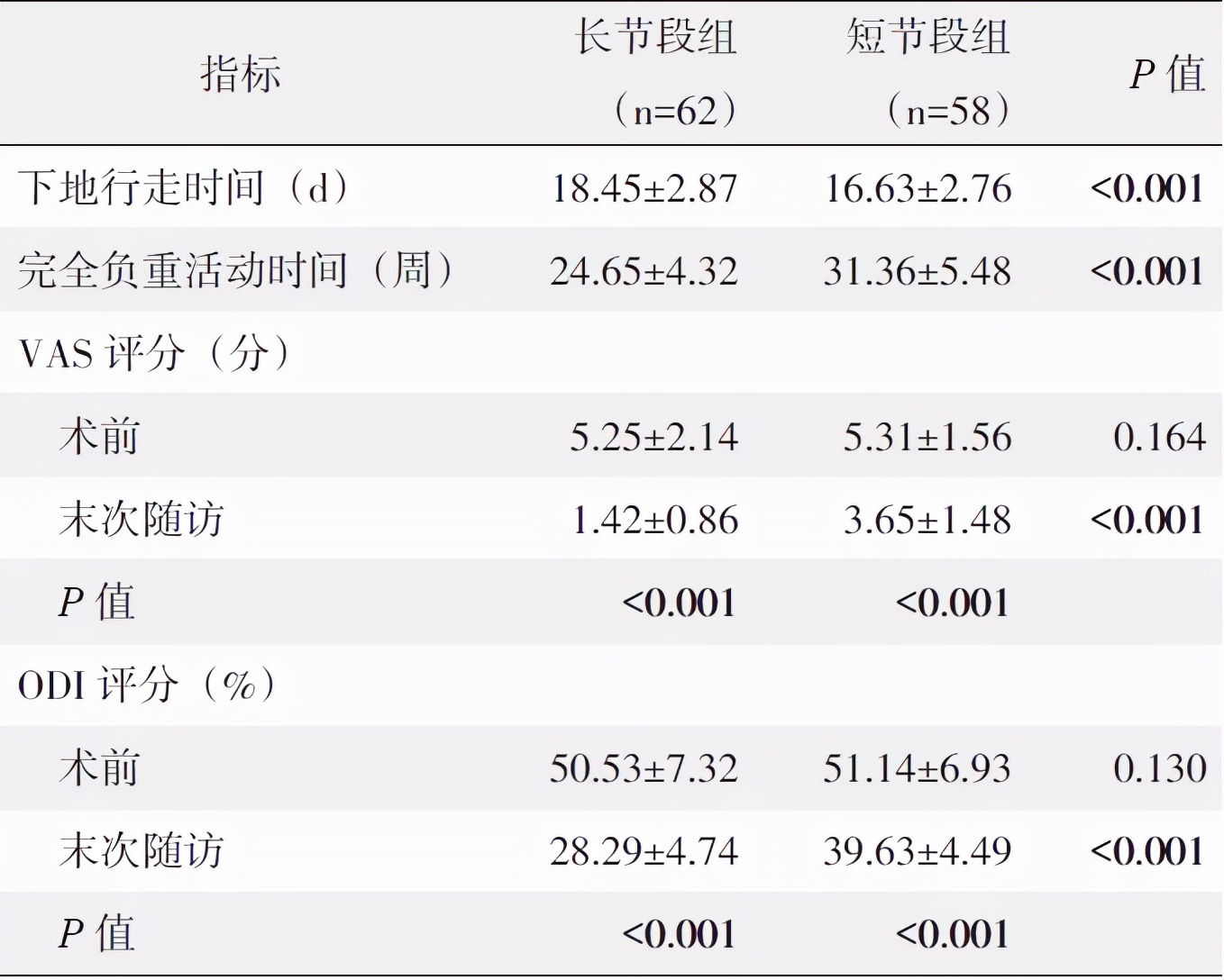 长节段与短节段椎弓钉固定退行性脊柱侧弯的比较