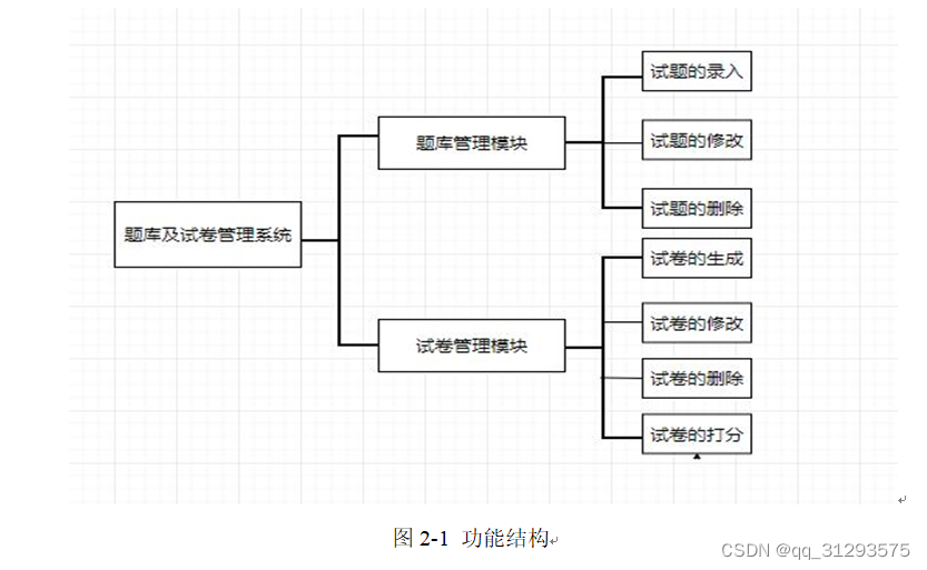 SSM框架警校在线考试系统的设计与开发