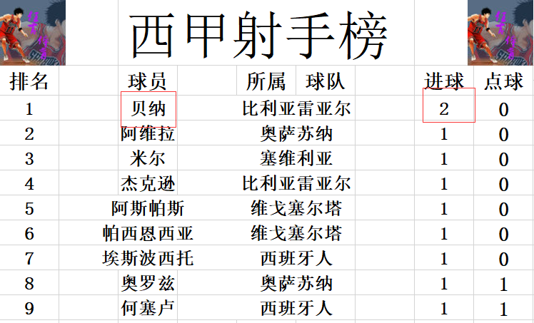 西甲最新消息公布(西甲最新积分战报 莱万首秀巴萨主场闷平弱旅排第5 黄潜大胜领跑)