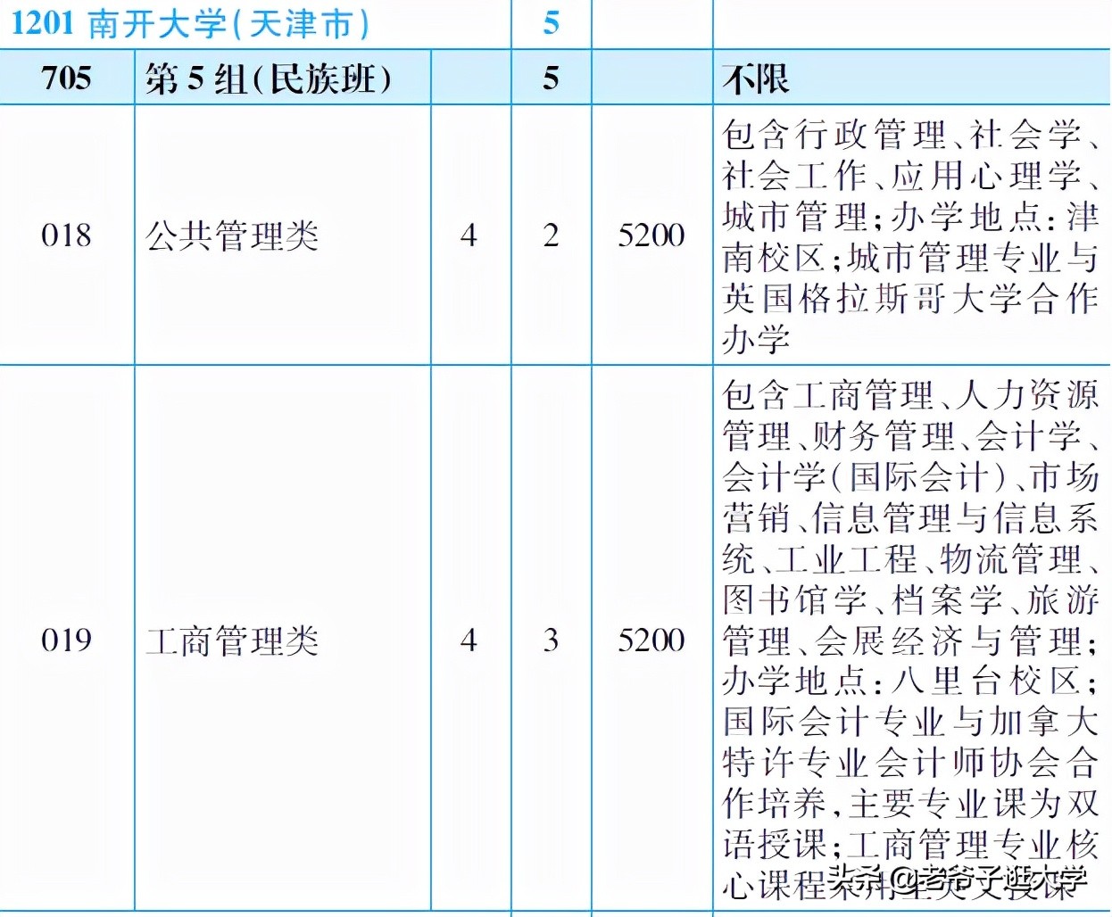 新高考100所热门高校2021年报录实况回顾·南开大学
