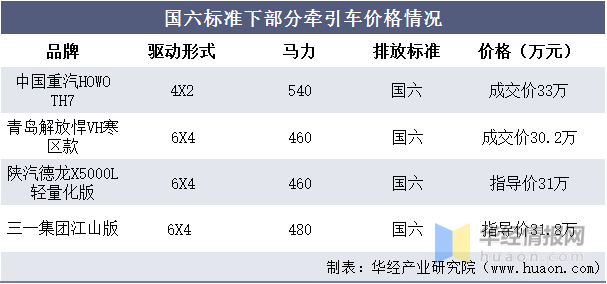 2022年中国牵引车销量、价格走势及重点企业经营情况