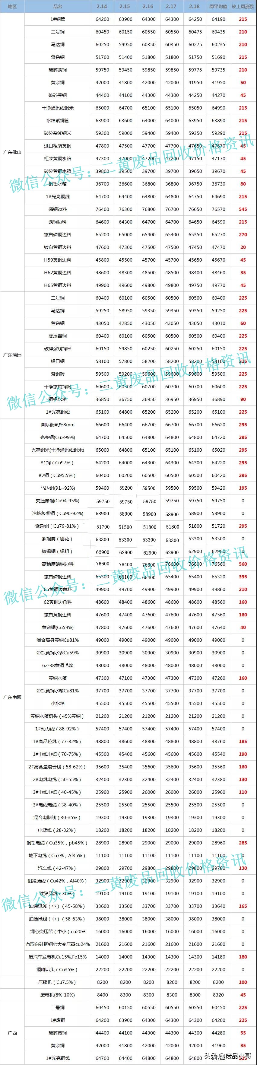 「废铜一周行情」2022年2月14日至2月18日废铜回收价格行情概述