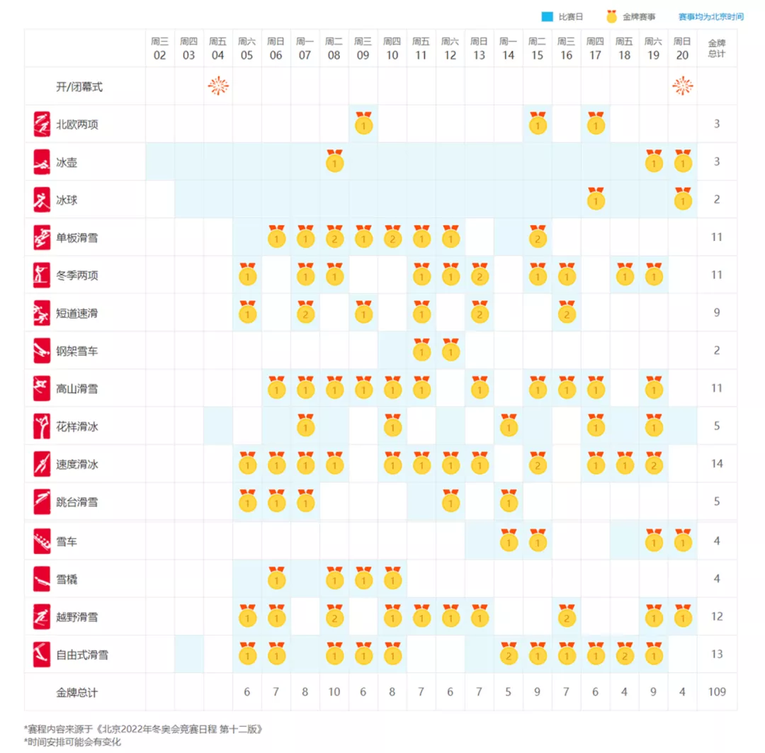 奥运会的项目种类有哪些（北京冬奥｜滑冰滑雪傻傻分不清？7大项、15分项、109小项分解图）