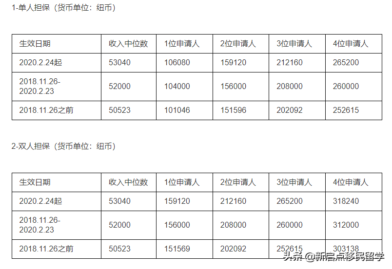 如何实现让父母移民新西兰？